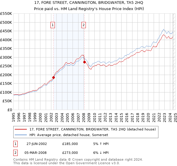 17, FORE STREET, CANNINGTON, BRIDGWATER, TA5 2HQ: Price paid vs HM Land Registry's House Price Index