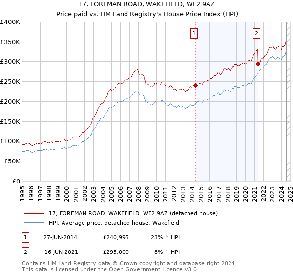 17, FOREMAN ROAD, WAKEFIELD, WF2 9AZ: Price paid vs HM Land Registry's House Price Index