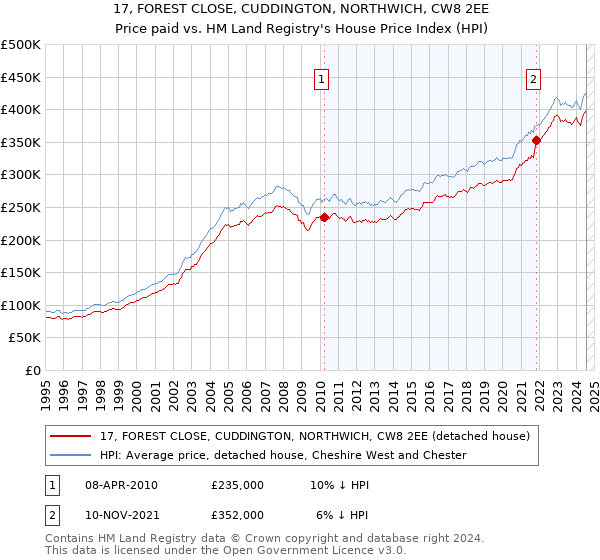 17, FOREST CLOSE, CUDDINGTON, NORTHWICH, CW8 2EE: Price paid vs HM Land Registry's House Price Index