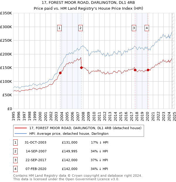 17, FOREST MOOR ROAD, DARLINGTON, DL1 4RB: Price paid vs HM Land Registry's House Price Index