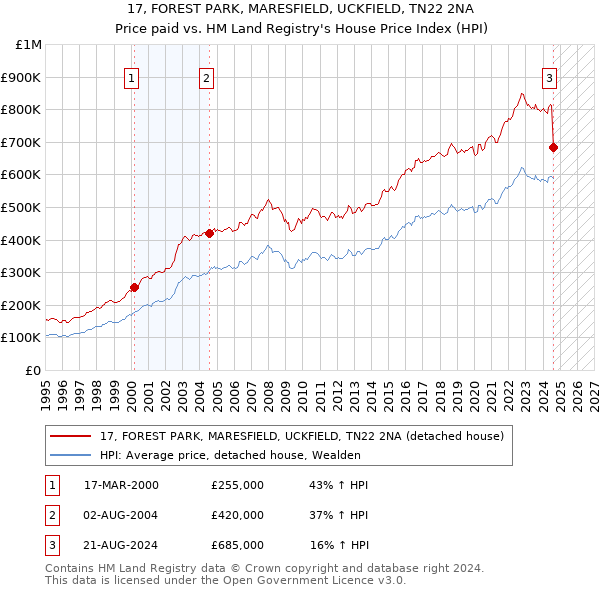 17, FOREST PARK, MARESFIELD, UCKFIELD, TN22 2NA: Price paid vs HM Land Registry's House Price Index