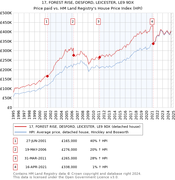 17, FOREST RISE, DESFORD, LEICESTER, LE9 9DX: Price paid vs HM Land Registry's House Price Index