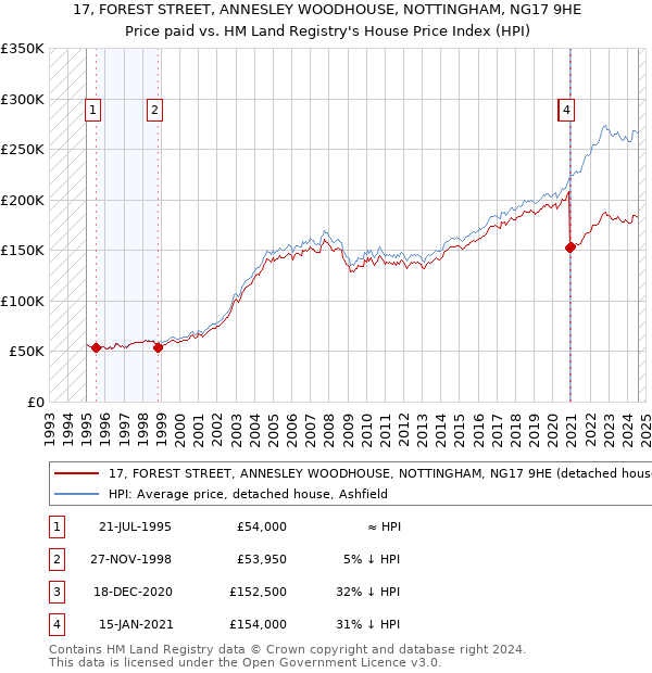 17, FOREST STREET, ANNESLEY WOODHOUSE, NOTTINGHAM, NG17 9HE: Price paid vs HM Land Registry's House Price Index