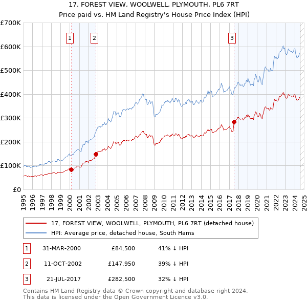 17, FOREST VIEW, WOOLWELL, PLYMOUTH, PL6 7RT: Price paid vs HM Land Registry's House Price Index