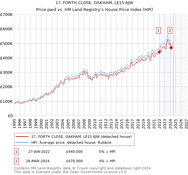 17, FORTH CLOSE, OAKHAM, LE15 6JW: Price paid vs HM Land Registry's House Price Index