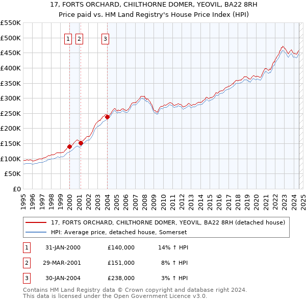 17, FORTS ORCHARD, CHILTHORNE DOMER, YEOVIL, BA22 8RH: Price paid vs HM Land Registry's House Price Index