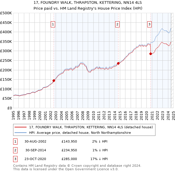 17, FOUNDRY WALK, THRAPSTON, KETTERING, NN14 4LS: Price paid vs HM Land Registry's House Price Index