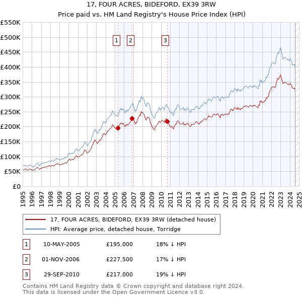 17, FOUR ACRES, BIDEFORD, EX39 3RW: Price paid vs HM Land Registry's House Price Index