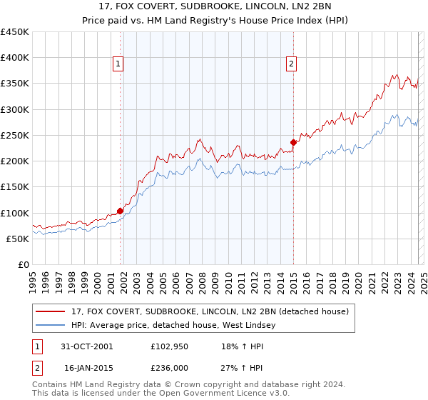 17, FOX COVERT, SUDBROOKE, LINCOLN, LN2 2BN: Price paid vs HM Land Registry's House Price Index