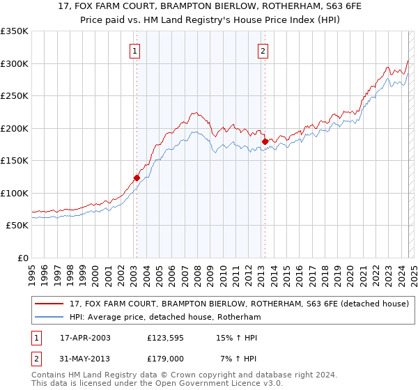 17, FOX FARM COURT, BRAMPTON BIERLOW, ROTHERHAM, S63 6FE: Price paid vs HM Land Registry's House Price Index