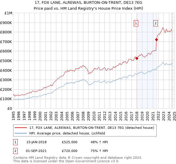 17, FOX LANE, ALREWAS, BURTON-ON-TRENT, DE13 7EG: Price paid vs HM Land Registry's House Price Index