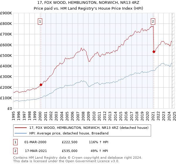 17, FOX WOOD, HEMBLINGTON, NORWICH, NR13 4RZ: Price paid vs HM Land Registry's House Price Index