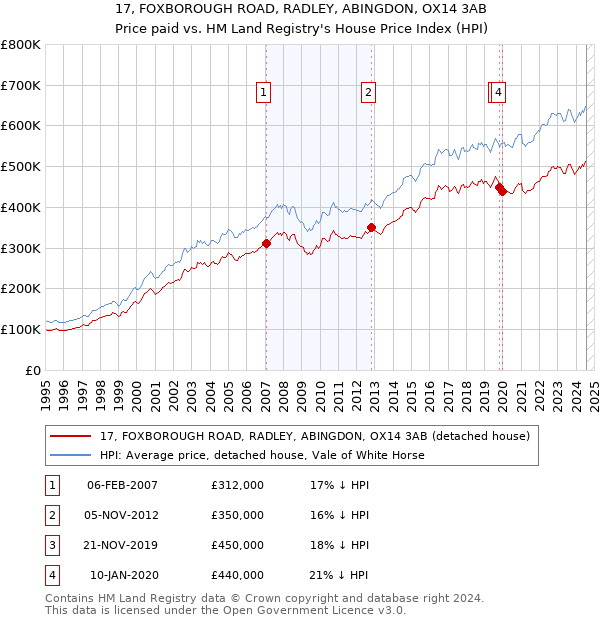 17, FOXBOROUGH ROAD, RADLEY, ABINGDON, OX14 3AB: Price paid vs HM Land Registry's House Price Index