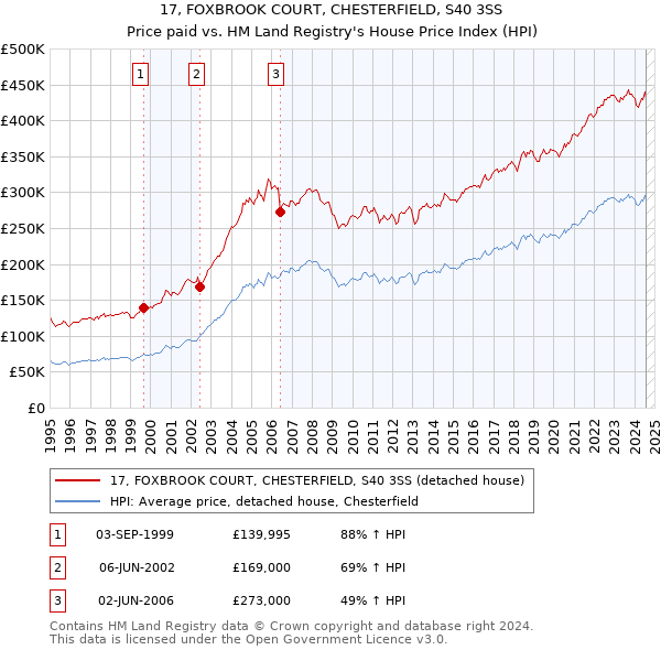 17, FOXBROOK COURT, CHESTERFIELD, S40 3SS: Price paid vs HM Land Registry's House Price Index