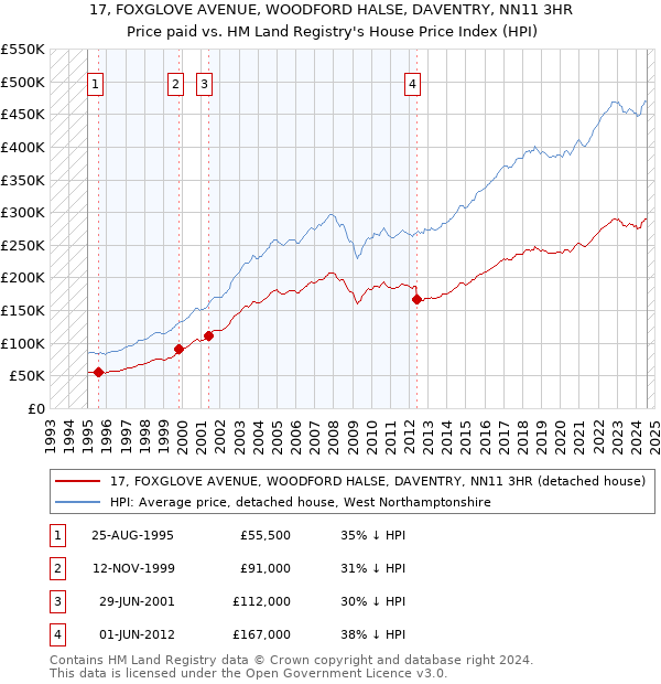 17, FOXGLOVE AVENUE, WOODFORD HALSE, DAVENTRY, NN11 3HR: Price paid vs HM Land Registry's House Price Index