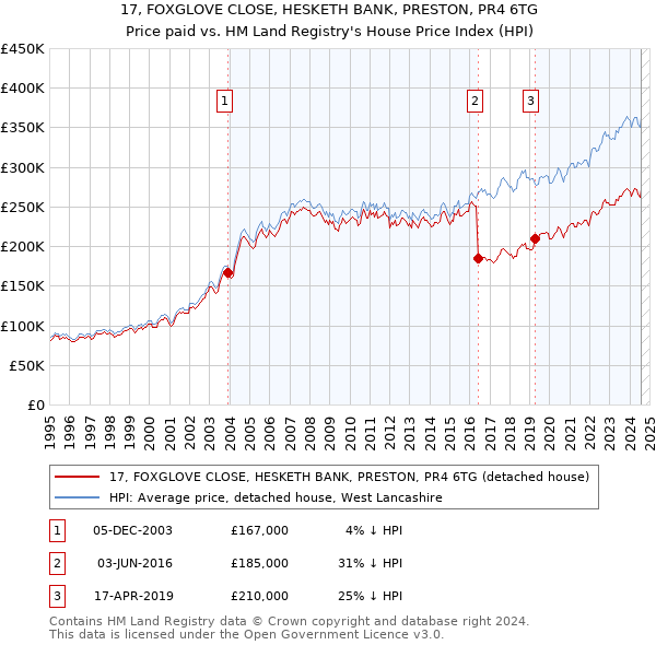 17, FOXGLOVE CLOSE, HESKETH BANK, PRESTON, PR4 6TG: Price paid vs HM Land Registry's House Price Index