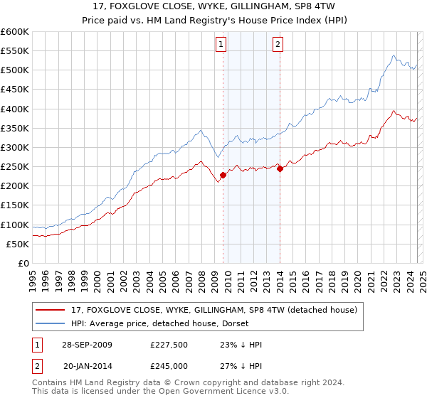 17, FOXGLOVE CLOSE, WYKE, GILLINGHAM, SP8 4TW: Price paid vs HM Land Registry's House Price Index