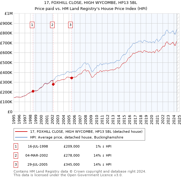 17, FOXHILL CLOSE, HIGH WYCOMBE, HP13 5BL: Price paid vs HM Land Registry's House Price Index