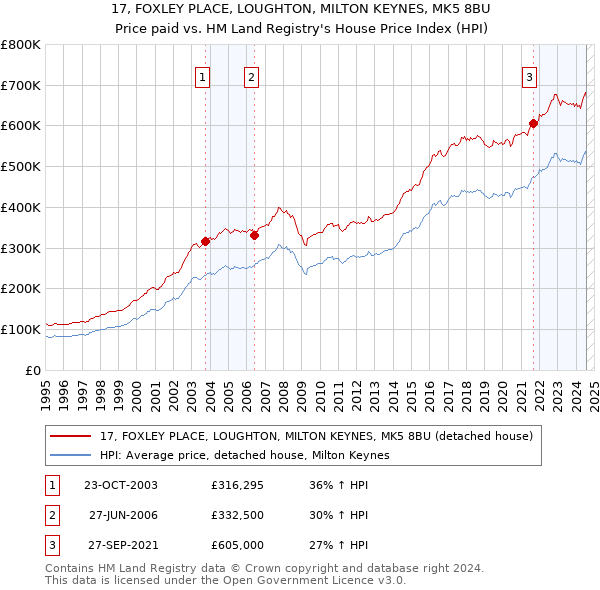 17, FOXLEY PLACE, LOUGHTON, MILTON KEYNES, MK5 8BU: Price paid vs HM Land Registry's House Price Index