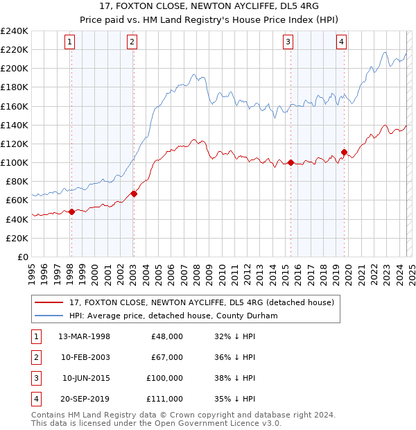 17, FOXTON CLOSE, NEWTON AYCLIFFE, DL5 4RG: Price paid vs HM Land Registry's House Price Index