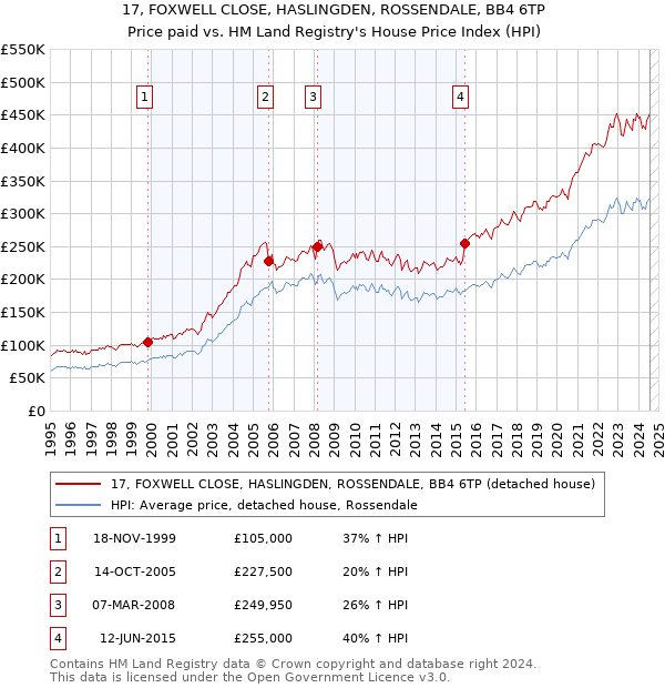 17, FOXWELL CLOSE, HASLINGDEN, ROSSENDALE, BB4 6TP: Price paid vs HM Land Registry's House Price Index