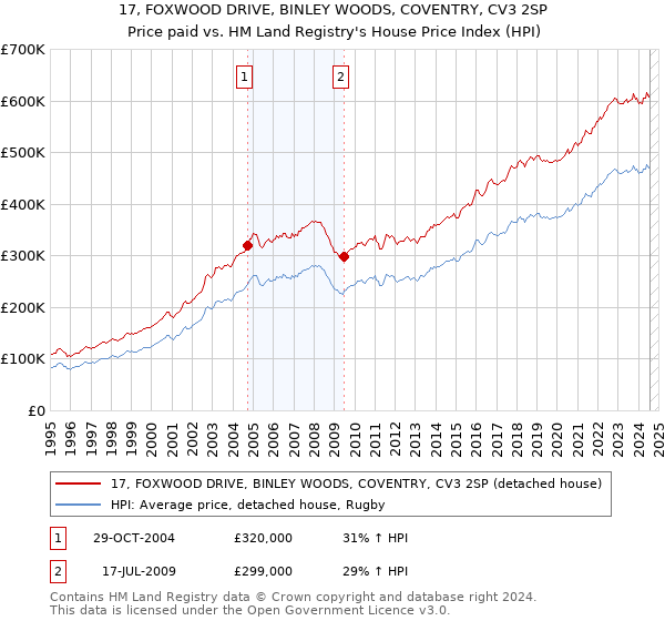 17, FOXWOOD DRIVE, BINLEY WOODS, COVENTRY, CV3 2SP: Price paid vs HM Land Registry's House Price Index