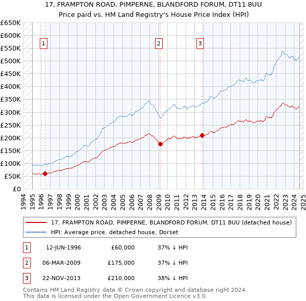 17, FRAMPTON ROAD, PIMPERNE, BLANDFORD FORUM, DT11 8UU: Price paid vs HM Land Registry's House Price Index