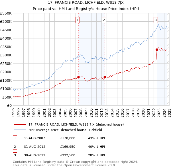 17, FRANCIS ROAD, LICHFIELD, WS13 7JX: Price paid vs HM Land Registry's House Price Index