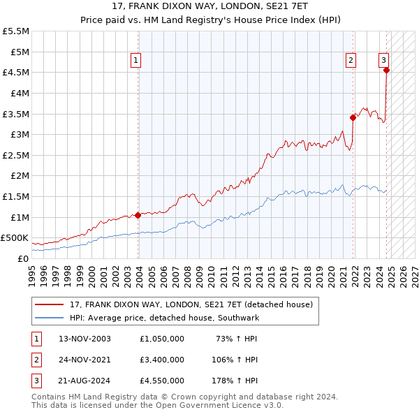 17, FRANK DIXON WAY, LONDON, SE21 7ET: Price paid vs HM Land Registry's House Price Index