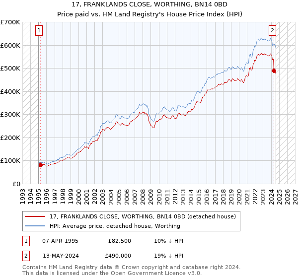 17, FRANKLANDS CLOSE, WORTHING, BN14 0BD: Price paid vs HM Land Registry's House Price Index