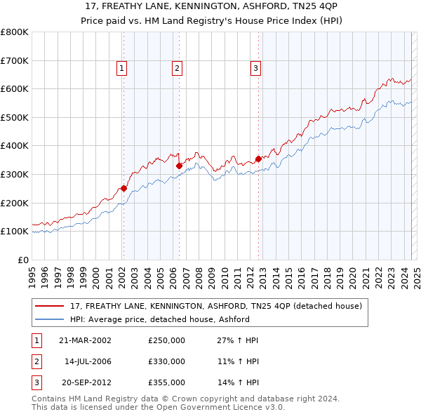 17, FREATHY LANE, KENNINGTON, ASHFORD, TN25 4QP: Price paid vs HM Land Registry's House Price Index