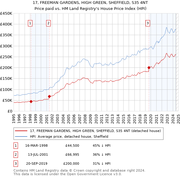 17, FREEMAN GARDENS, HIGH GREEN, SHEFFIELD, S35 4NT: Price paid vs HM Land Registry's House Price Index