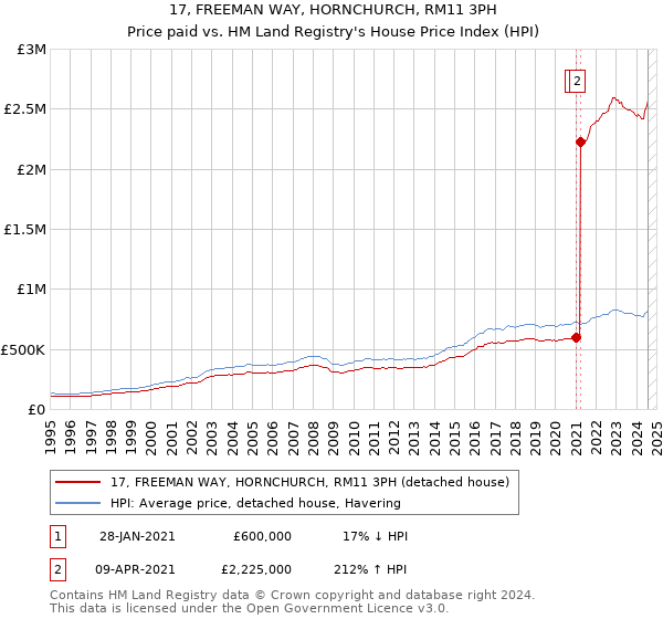 17, FREEMAN WAY, HORNCHURCH, RM11 3PH: Price paid vs HM Land Registry's House Price Index