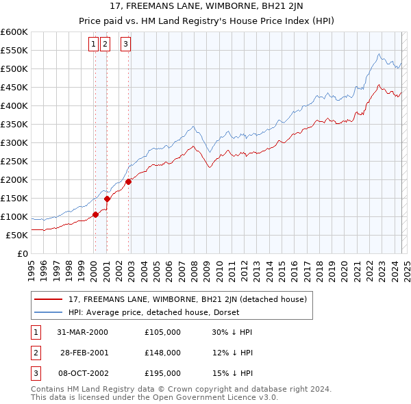 17, FREEMANS LANE, WIMBORNE, BH21 2JN: Price paid vs HM Land Registry's House Price Index