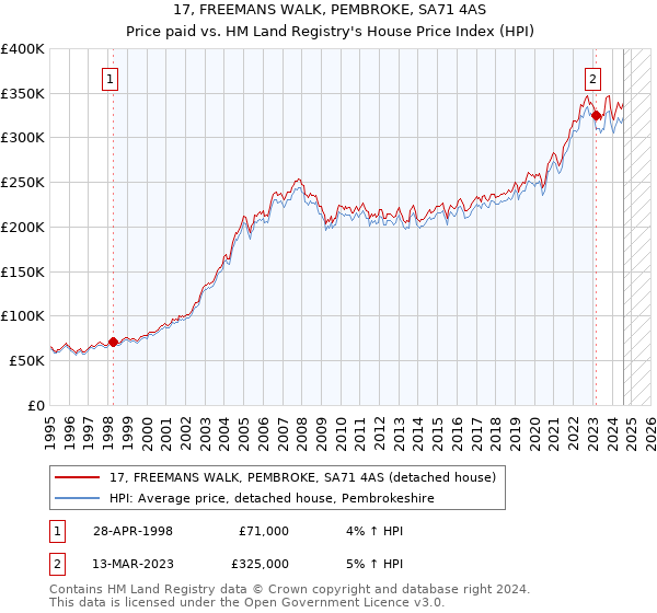 17, FREEMANS WALK, PEMBROKE, SA71 4AS: Price paid vs HM Land Registry's House Price Index