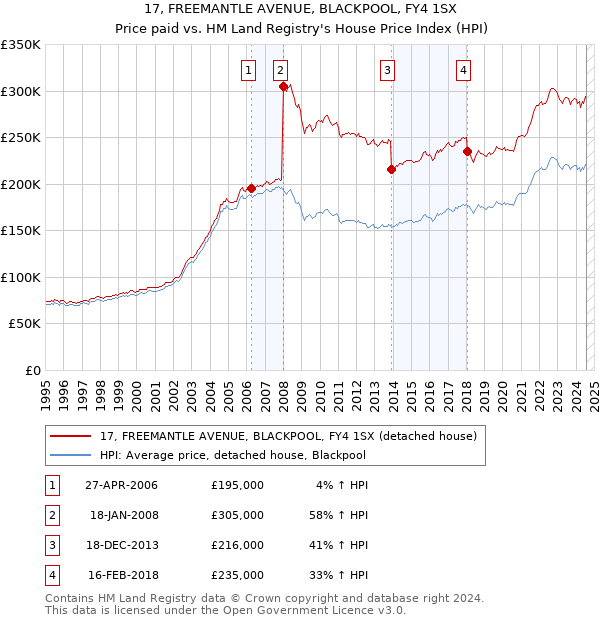 17, FREEMANTLE AVENUE, BLACKPOOL, FY4 1SX: Price paid vs HM Land Registry's House Price Index