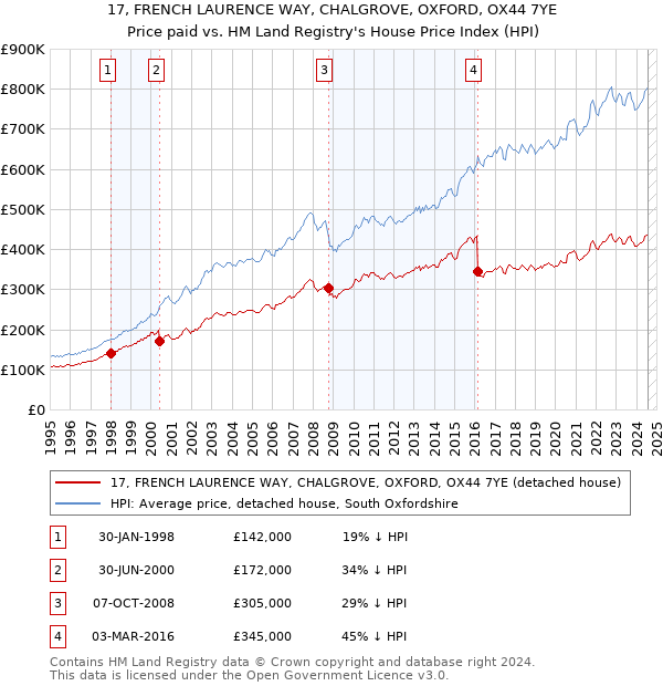 17, FRENCH LAURENCE WAY, CHALGROVE, OXFORD, OX44 7YE: Price paid vs HM Land Registry's House Price Index