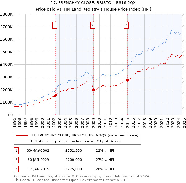 17, FRENCHAY CLOSE, BRISTOL, BS16 2QX: Price paid vs HM Land Registry's House Price Index