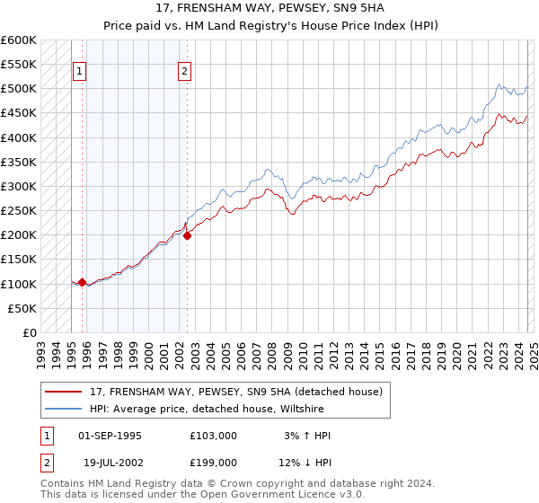 17, FRENSHAM WAY, PEWSEY, SN9 5HA: Price paid vs HM Land Registry's House Price Index