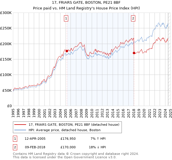 17, FRIARS GATE, BOSTON, PE21 8BF: Price paid vs HM Land Registry's House Price Index