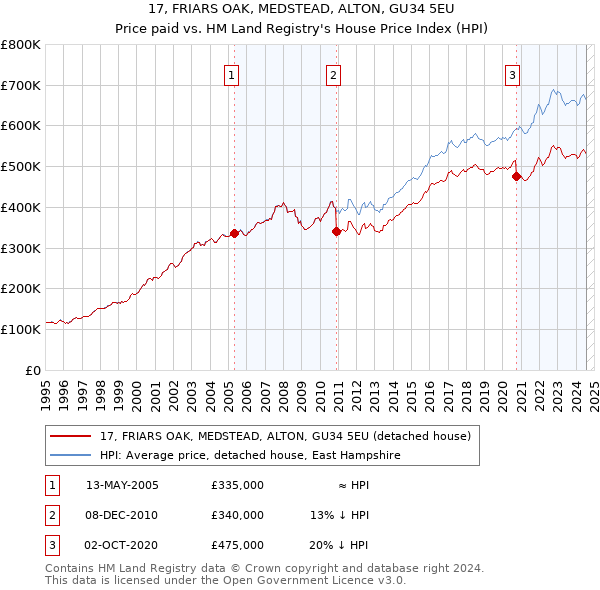 17, FRIARS OAK, MEDSTEAD, ALTON, GU34 5EU: Price paid vs HM Land Registry's House Price Index