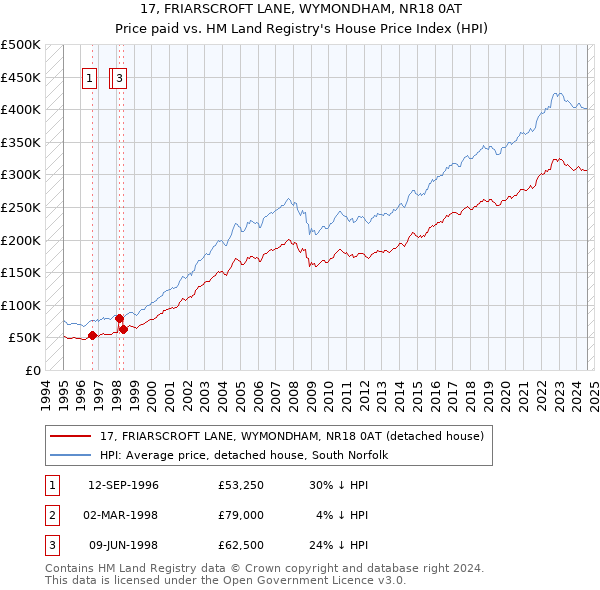 17, FRIARSCROFT LANE, WYMONDHAM, NR18 0AT: Price paid vs HM Land Registry's House Price Index