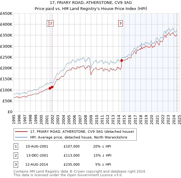 17, FRIARY ROAD, ATHERSTONE, CV9 3AG: Price paid vs HM Land Registry's House Price Index