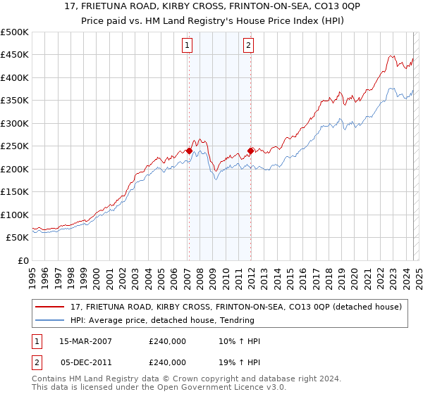 17, FRIETUNA ROAD, KIRBY CROSS, FRINTON-ON-SEA, CO13 0QP: Price paid vs HM Land Registry's House Price Index