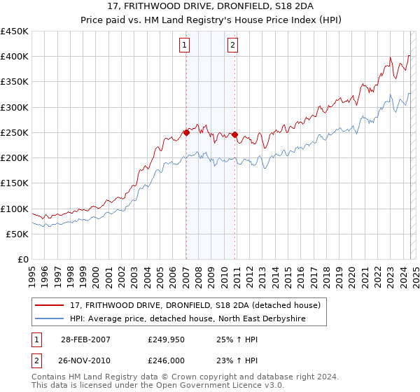 17, FRITHWOOD DRIVE, DRONFIELD, S18 2DA: Price paid vs HM Land Registry's House Price Index