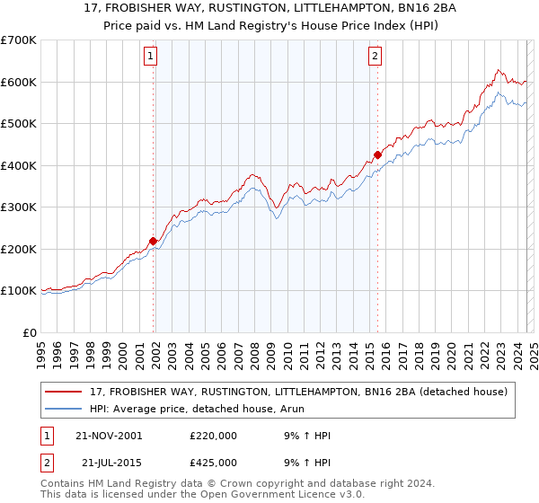 17, FROBISHER WAY, RUSTINGTON, LITTLEHAMPTON, BN16 2BA: Price paid vs HM Land Registry's House Price Index