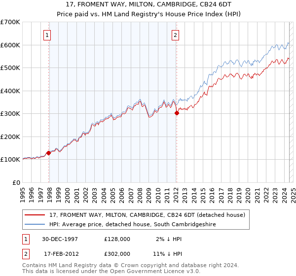 17, FROMENT WAY, MILTON, CAMBRIDGE, CB24 6DT: Price paid vs HM Land Registry's House Price Index