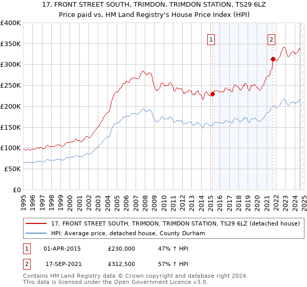 17, FRONT STREET SOUTH, TRIMDON, TRIMDON STATION, TS29 6LZ: Price paid vs HM Land Registry's House Price Index