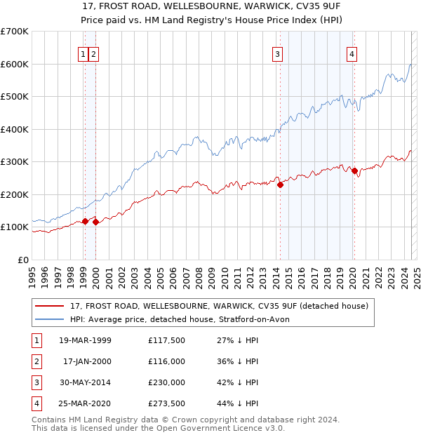 17, FROST ROAD, WELLESBOURNE, WARWICK, CV35 9UF: Price paid vs HM Land Registry's House Price Index