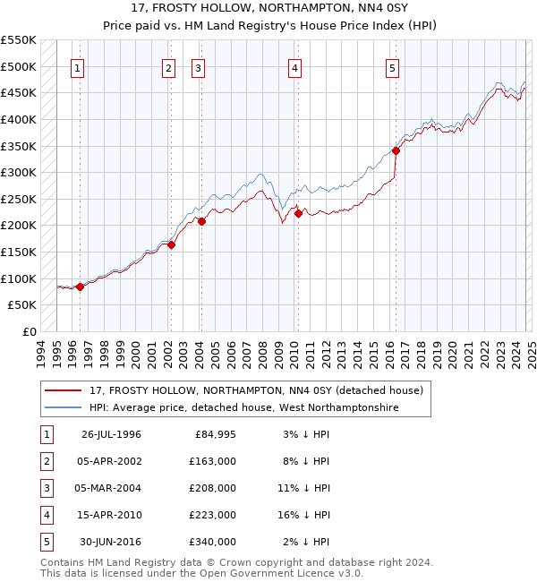 17, FROSTY HOLLOW, NORTHAMPTON, NN4 0SY: Price paid vs HM Land Registry's House Price Index